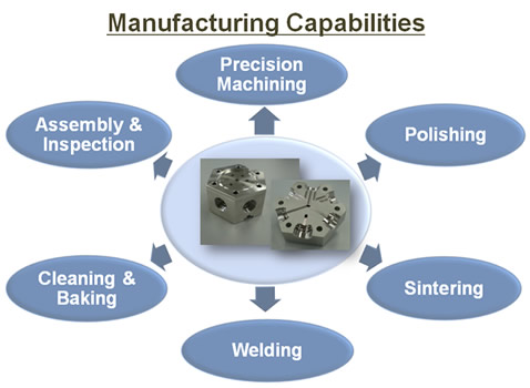 Manufacturing Capabilities