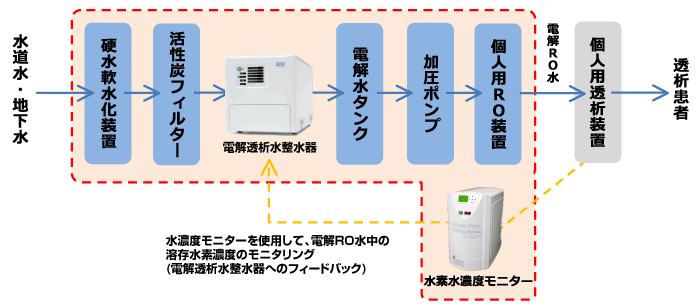 血液透析システム図